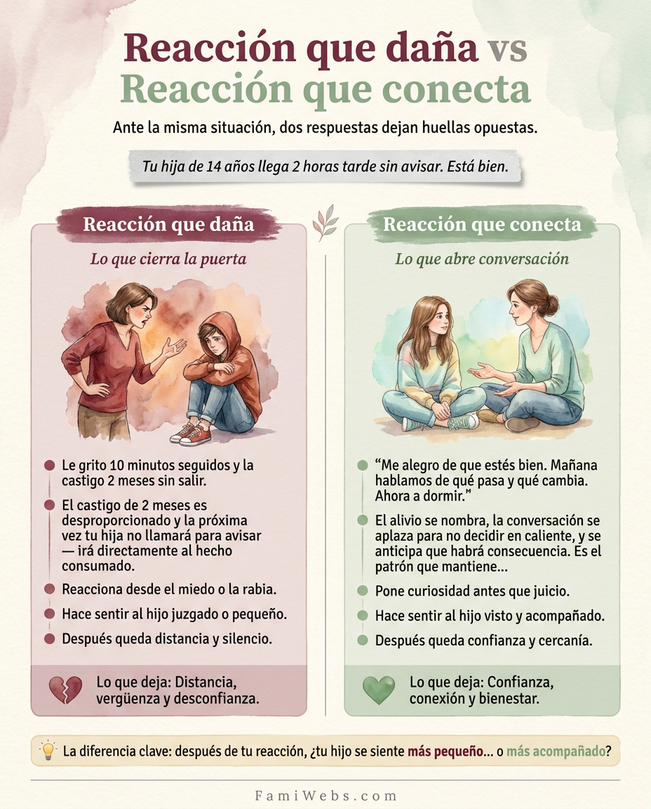 Infografía: Votre fille de 14 ans rentre 2 heures en retard sans prévenir. Elle va bien.