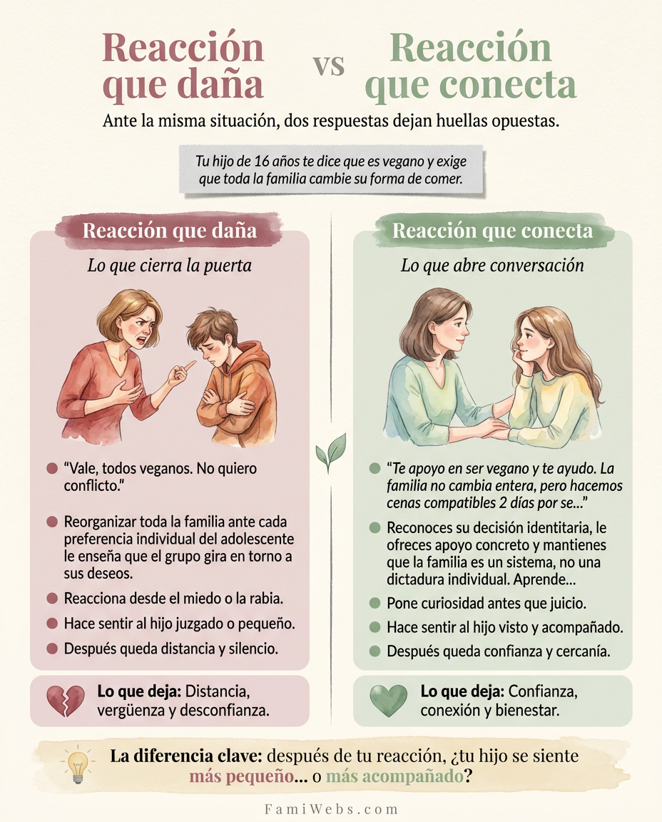 Infografía: Votre enfant de 16 ans vous annonce qu'il est végétalien (végane) et exige que toute la famille change sa façon de manger.