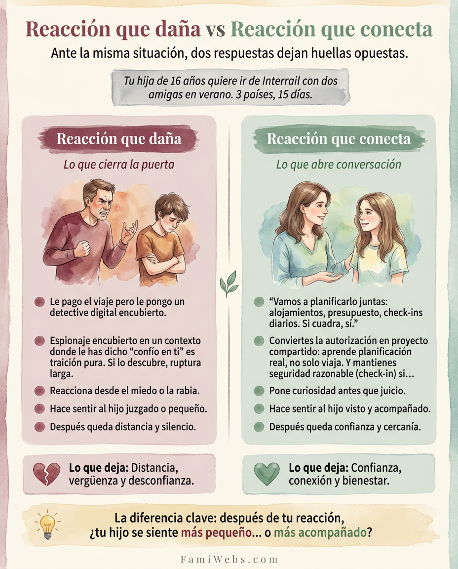 Infografía: Your 16-year-old daughter wants to go Interrailing with two friends over the summer. Three countries, 15 days.