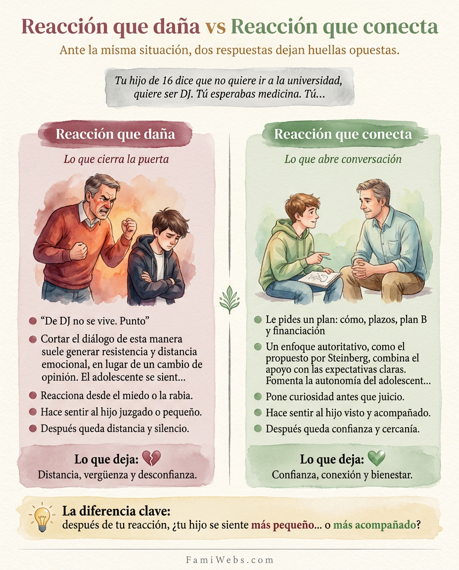 Infografía: Votre enfant de 16 ans déclare qu'il ne veut pas aller à l'université, il veut être DJ. Vous, vous l'imaginiez plutôt faire médecine. Vous…