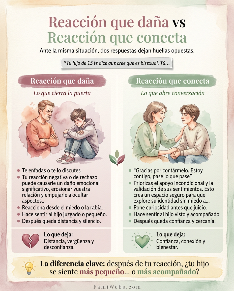 Infografía: Tuo figlio di 15 anni ti dice di credere di essere bisessuale. Tu...