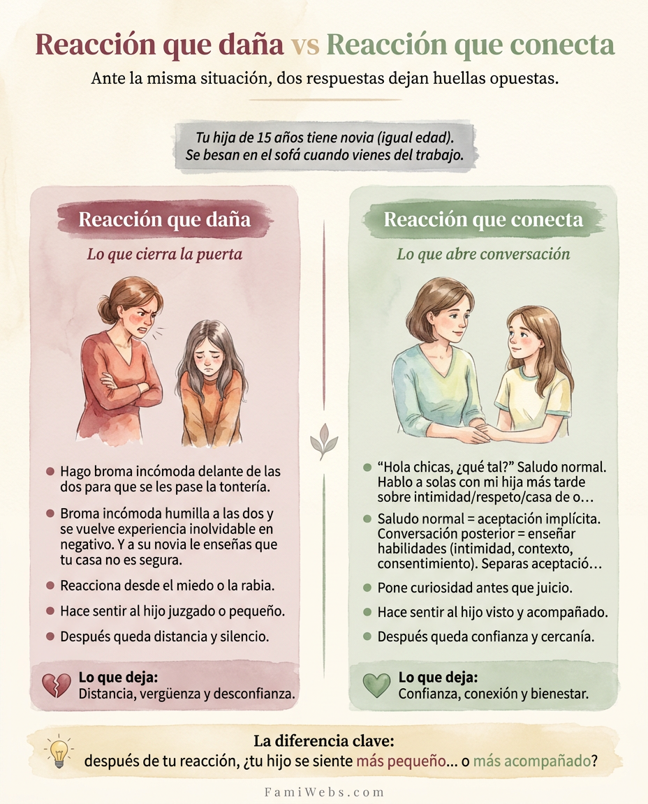Infografía: Your 15-year-old daughter has a girlfriend (the same age). You come home from work and find them kissing on the sofa.