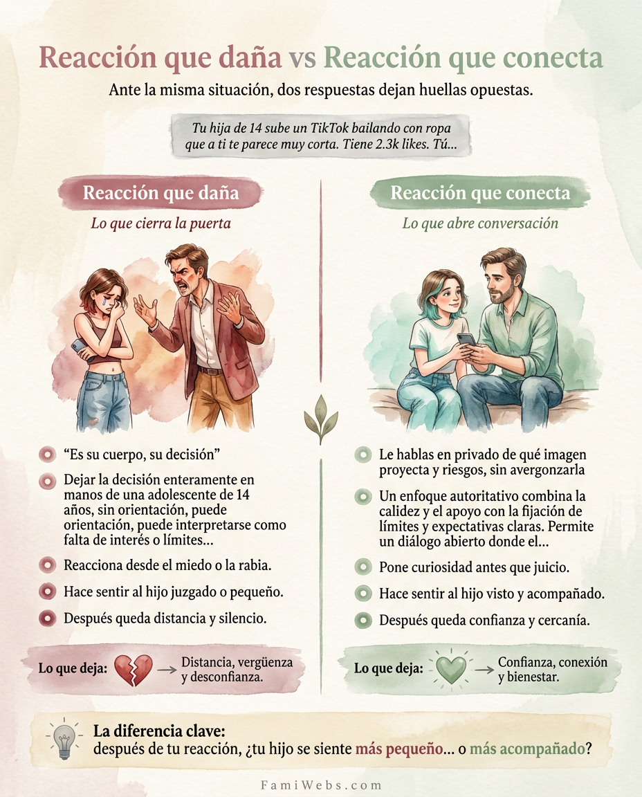 Infografía: Deine 14-jährige Tochter lädt ein TikTok-Video hoch, in dem sie in Kleidung tanzt, die dir zu freizügig erscheint. Es hat 2,3k Likes. Du…