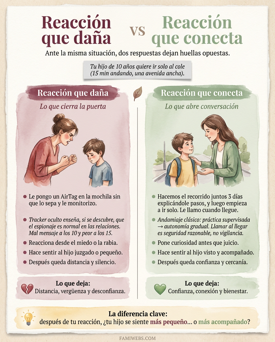 Infografía: Ihr 10-jähriges Kind möchte alleine zur Schule gehen (15 Min. zu Fuß, eine breite Allee).