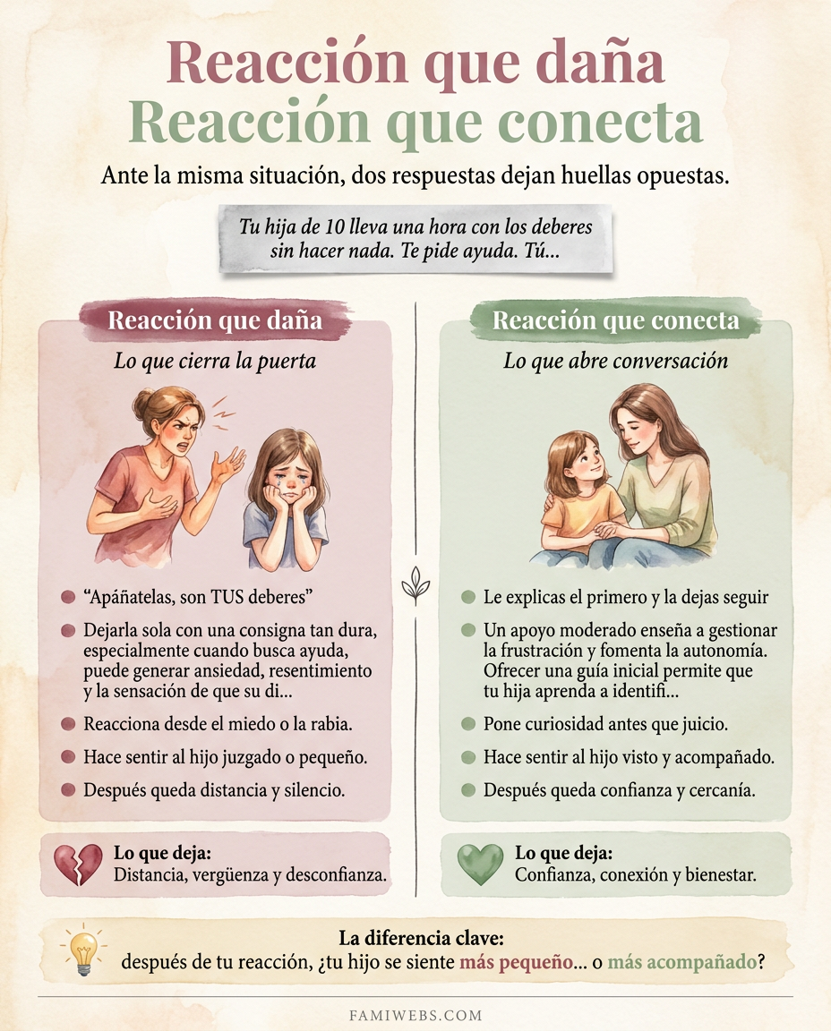 Infografía: A sua filha de 10 anos está há uma hora com os trabalhos de casa sem fazer nada. Pede-lhe ajuda. Você…