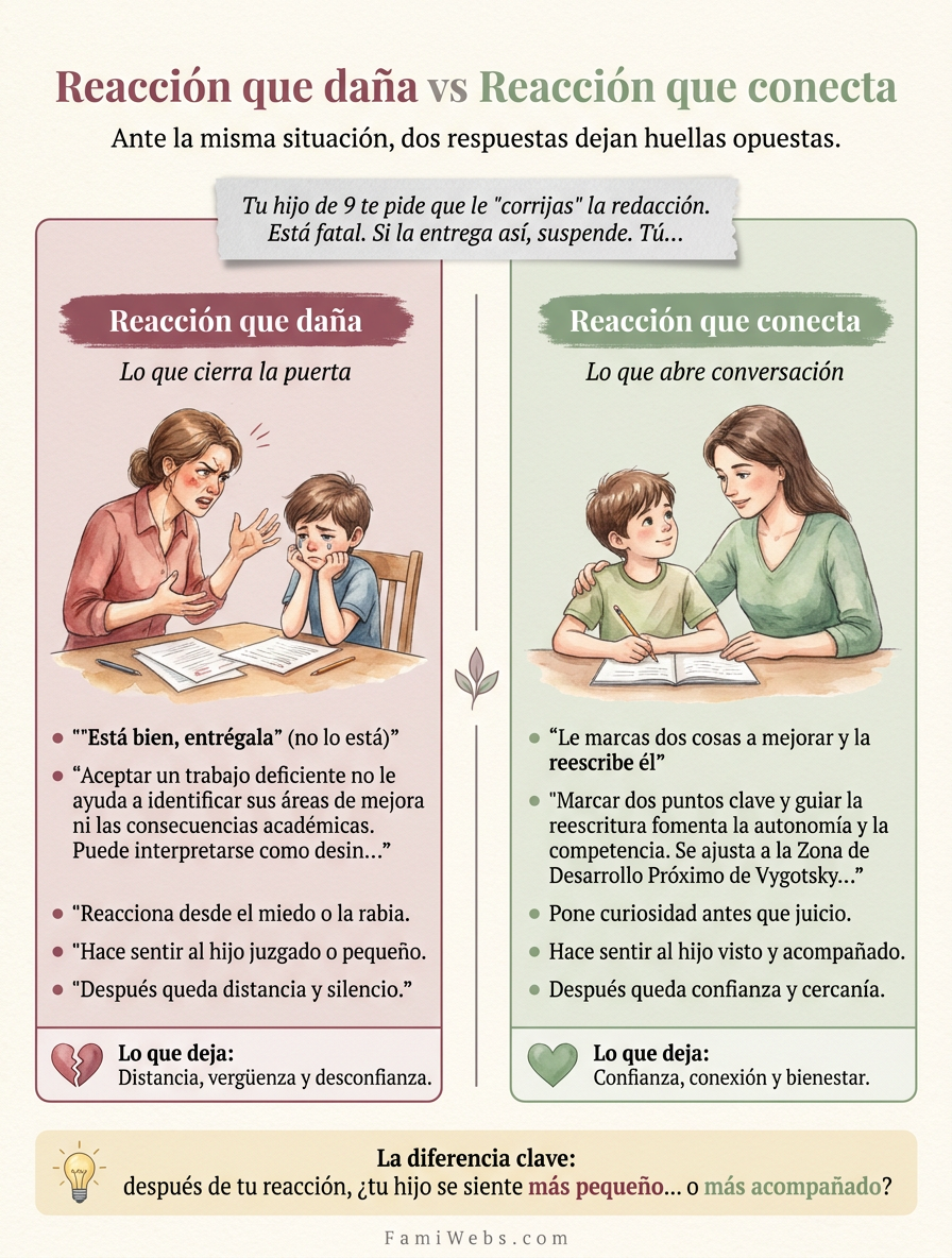 Infografía: Votre enfant de 9 ans vous demande de "corriger" sa rédaction. Elle est vraiment mauvaise. S'il la rend telle quelle, il aura une mauvaise note. Vous…