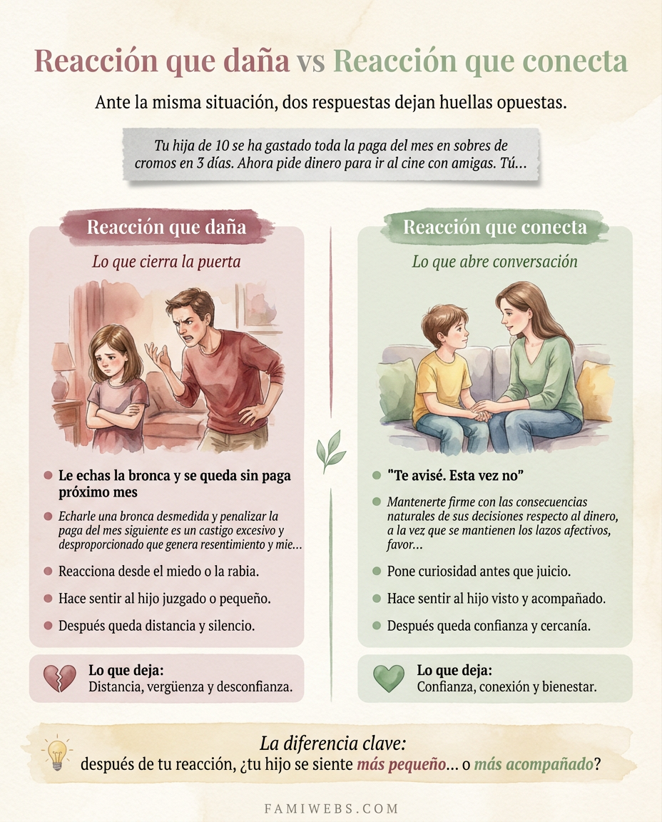Infografía: Your 10-year-old daughter spent her entire month's allowance on trading card packs in 3 days. Now she's asking for money to go to the cinema with friends. You...