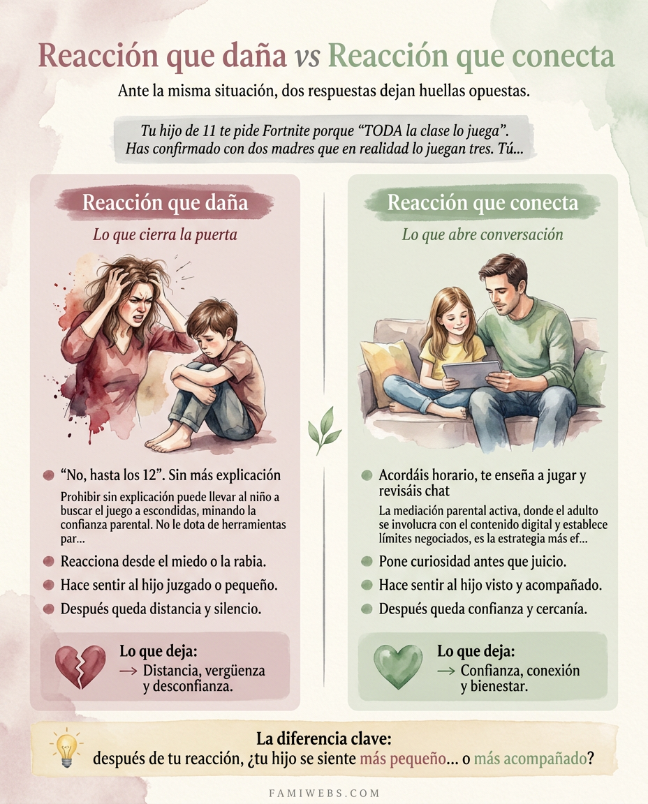Infografía: Tuo figlio di 11 anni ti chiede Fortnite perché "TUTTA la classe ci gioca". Hai confermato con due mamme che, in realtà, ci giocano in tre. Tu...