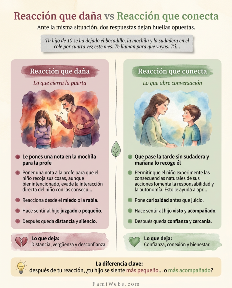 Infografía: Votre enfant de 10 ans a oublié son goûter, son sac et son sweat à l'école pour la quatrième fois ce mois-ci. On vous appelle pour que vous veniez. Vous…