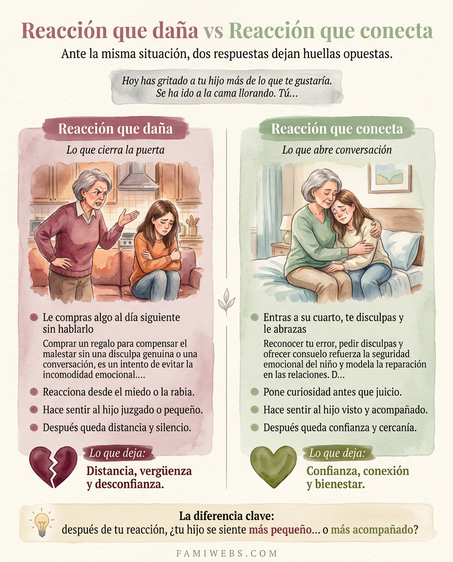 Infografía: Hoje gritaste com o teu filho mais do que gostarias. Ele foi para a cama a chorar. Tu…