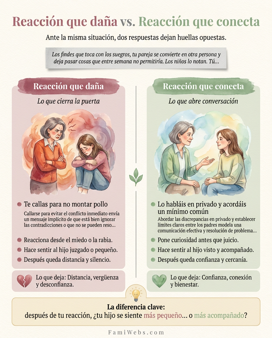 Infografía: Nel fine settimana, quando siete a casa dei suoceri, il tuo partner cambia e lascia correre cose che in settimana non permetterebbe. I bambini lo notano. Tu…
